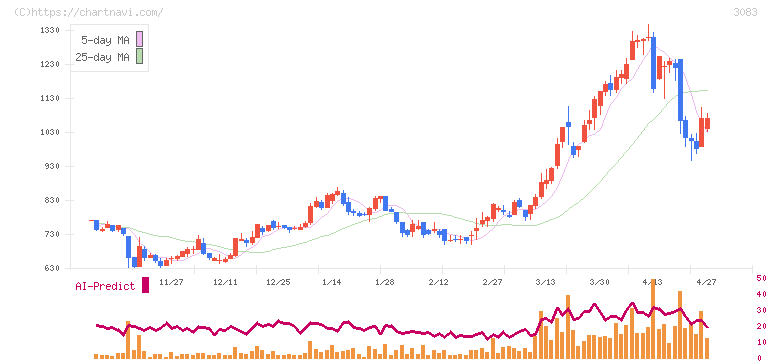 スターシーズ(3083)の日足チャート