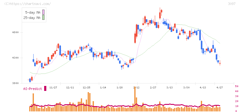 物語コーポレーション(3097)の日足チャート