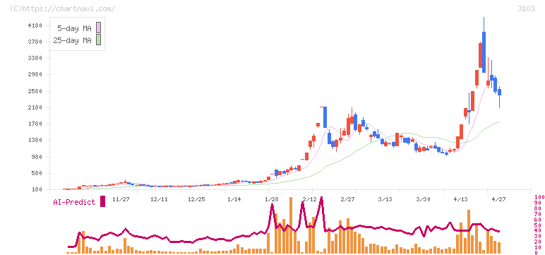 ユニチカ(3103)の日足チャート