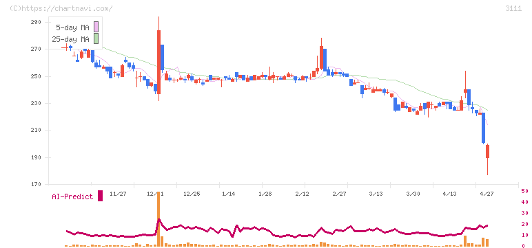 オーミケンシ(3111)の日足チャート