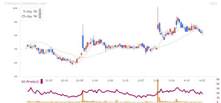 ＵＮＩＶＡ・Ｏａｋホールディングス(3113)の日足チャート
