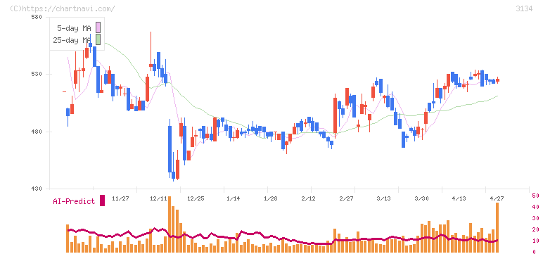 Ｈａｍｅｅ(3134)の日足チャート