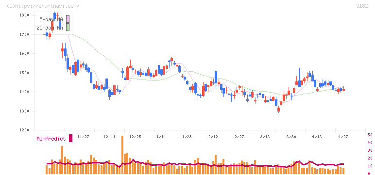 オイシックス・ラ・大地(3182)の日足チャート