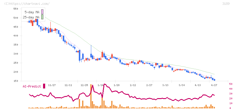 ＡＮＡＰホールディングス(3189)の日足チャート