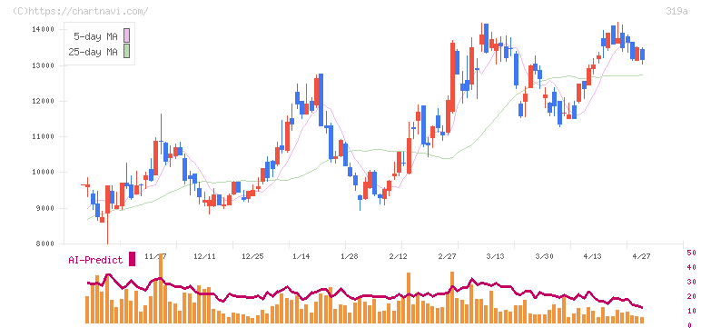 技術承継機構(319A)の日足チャート