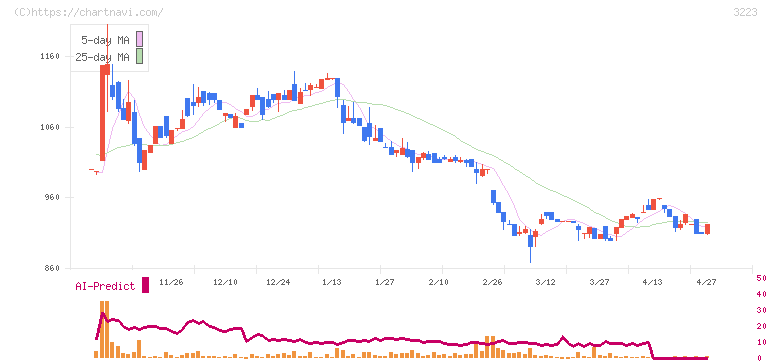 エスエルディー(3223)の日足チャート