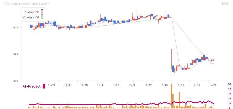 セントラル総合開発(3238)の日足チャート