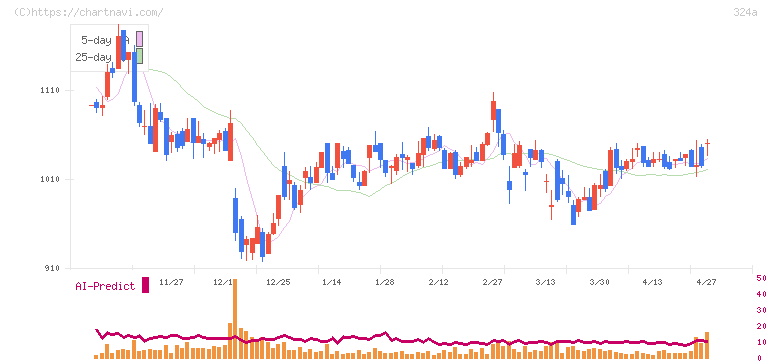 ブッキングリゾート(324A)の日足チャート