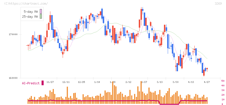 アドバンス・レジデンス投資法人(3269)の日足チャート