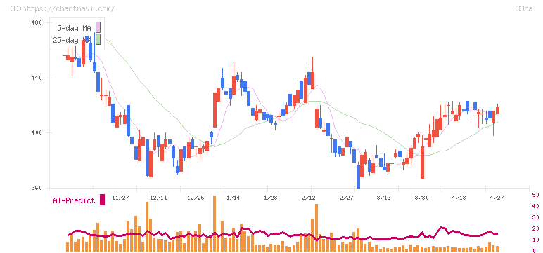 ミライロ(335A)の日足チャート