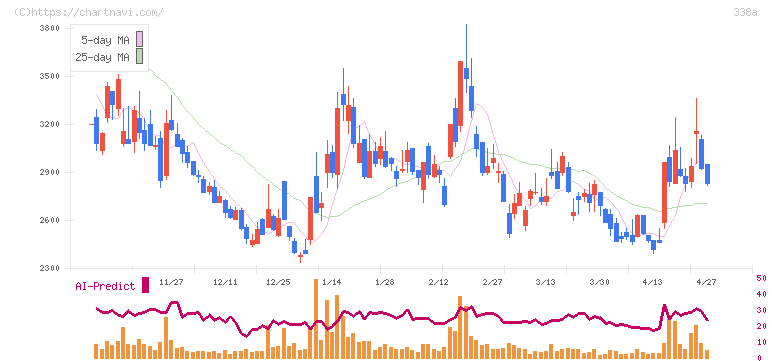 ＺｅｎｍｕＴｅｃｈ(338A)の日足チャート