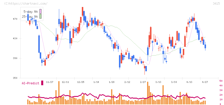 ＴＯＫＹＯ　ＢＡＳＥ(3415)の日足チャート