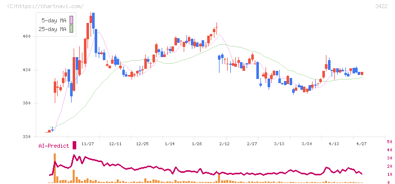 Ｊ－ＭＡＸ(3422)の日足チャート