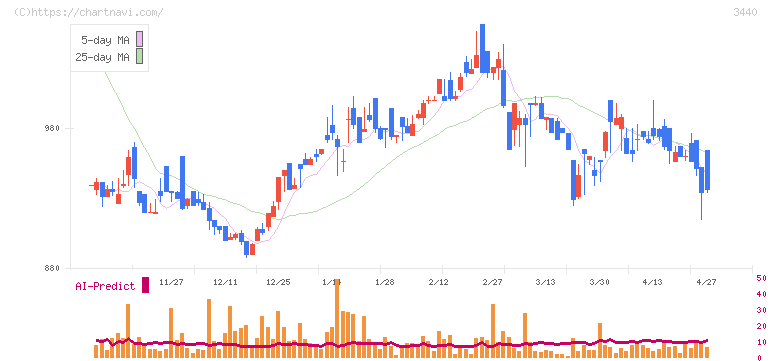 日創グループ(3440)の日足チャート