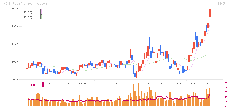 ＲＳ　Ｔｅｃｈｎｏｌｏｇｉｅｓ(3445)の日足チャート