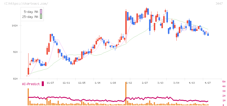 信和(3447)の日足チャート
