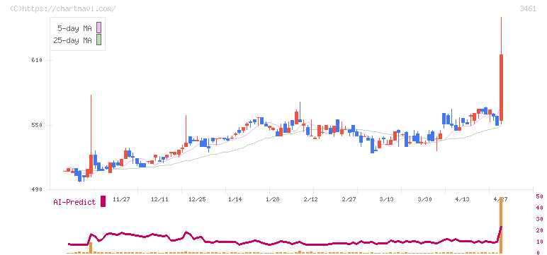 パルマ(3461)の日足チャート
