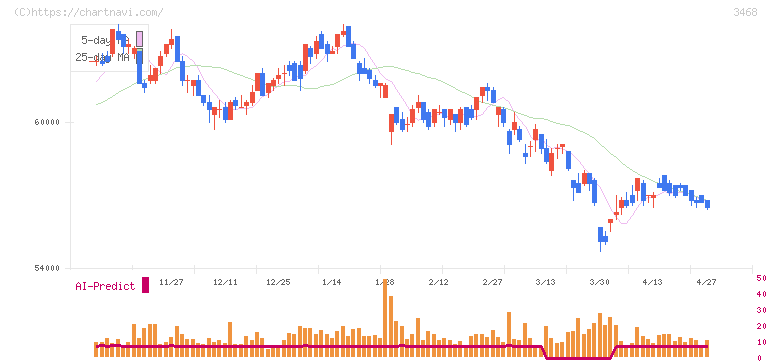 スターアジア不動産投資法人(3468)の日足チャート