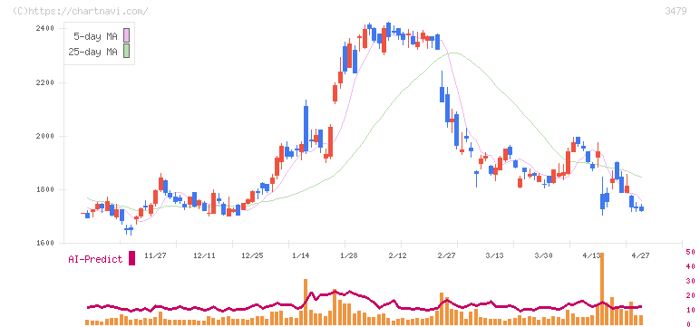ティーケーピー(3479)の日足チャート