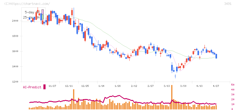 ＧＡ　ｔｅｃｈｎｏｌｏｇｉｅｓ(3491)の日足チャート