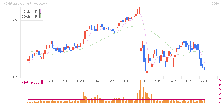 バロックジャパンリミテッド(3548)の日足チャート
