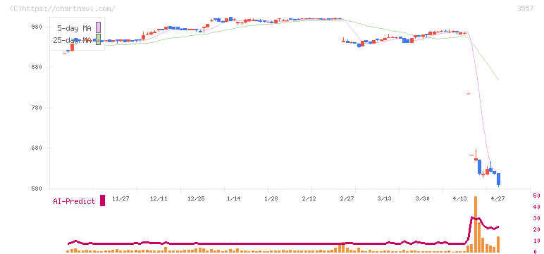 ユナイテッド＆コレクティブ(3557)の日足チャート
