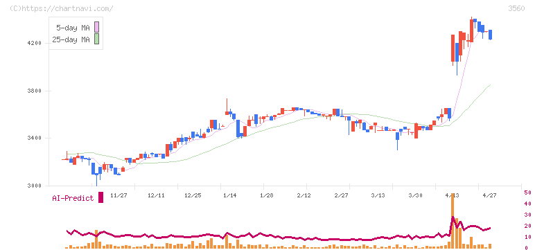 ほぼ日(3560)の日足チャート