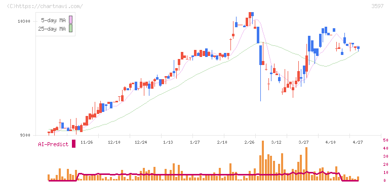 自重堂(3597)の日足チャート