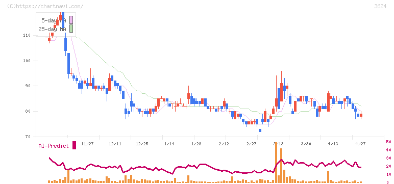 アクセルマーク(3624)の日足チャート