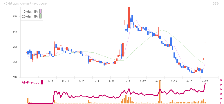 ソケッツ(3634)の日足チャート