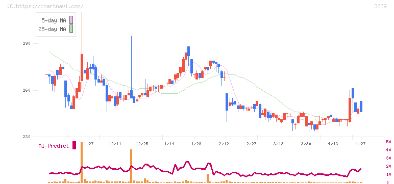 ボルテージ(3639)の日足チャート
