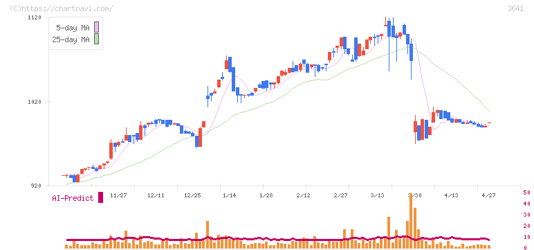 パピレス(3641)の日足チャート
