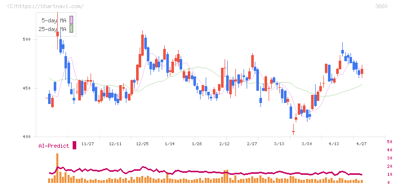 アイスタイル(3660)の日足チャート