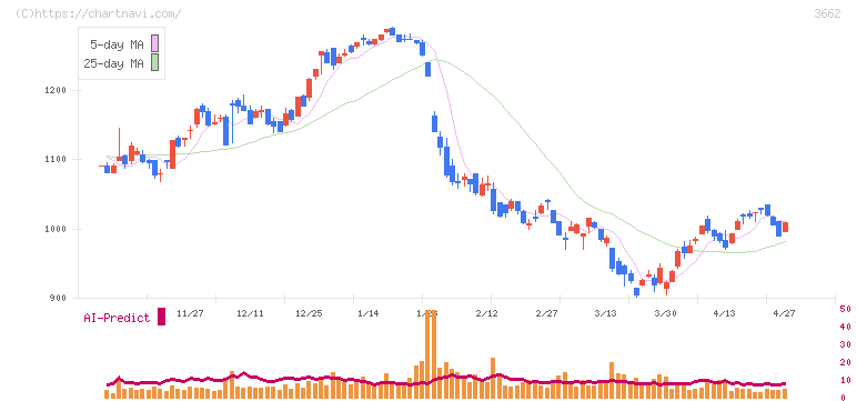 エイチームホールディングス(3662)の日足チャート