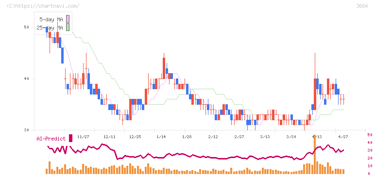 モブキャストホールディングス(3664)の日足チャート