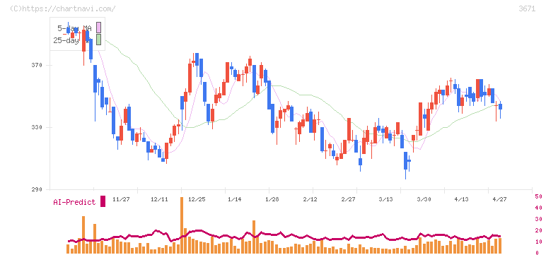 ソフトマックス(3671)の日足チャート