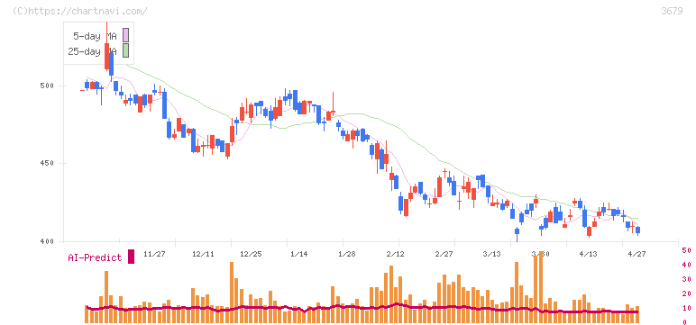 じげん(3679)の日足チャート
