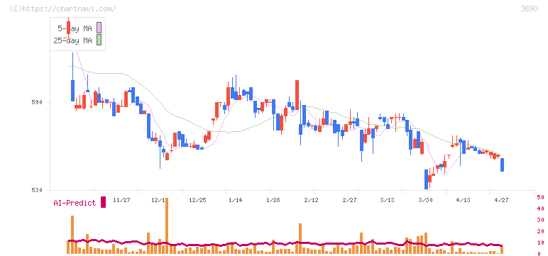 イルグルム(3690)の日足チャート