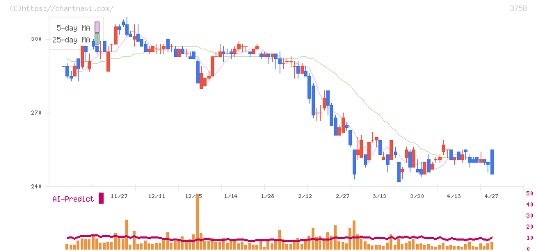 アエリア(3758)の日足チャート