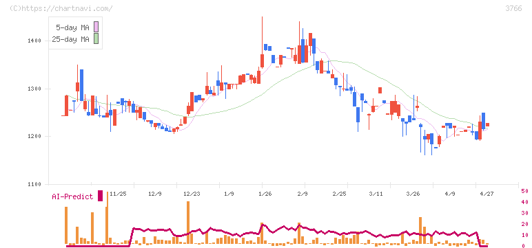 システムズ・デザイン(3766)の日足チャート