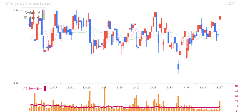 ウェルス・マネジメント(3772)の日足チャート