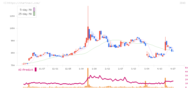 データ・アプリケーション(3848)の日足チャート