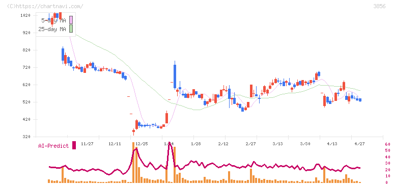 Ａｂａｌａｎｃｅ(3856)の日足チャート