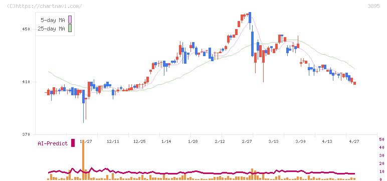 ハビックス(3895)の日足チャート