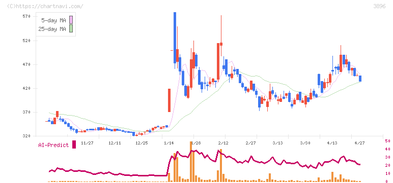阿波製紙(3896)の日足チャート