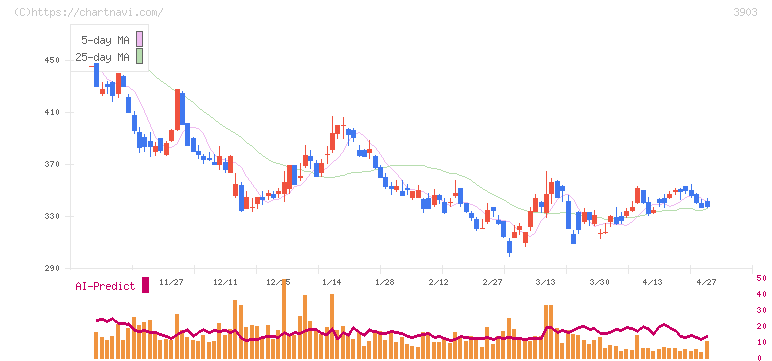 ｇｕｍｉ(3903)の日足チャート