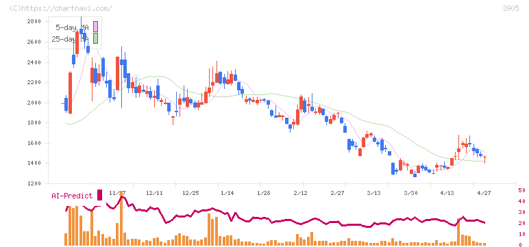 データセクション(3905)の日足チャート