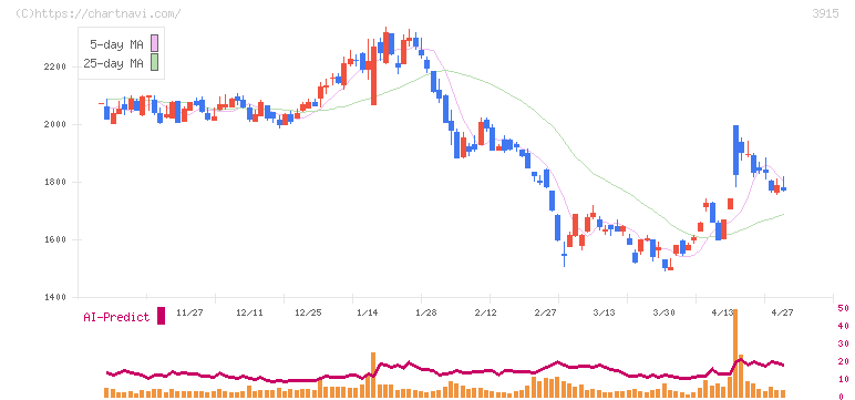 テラスカイ(3915)の日足チャート