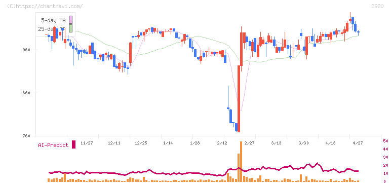 アイビーシー(3920)の日足チャート