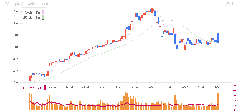レンゴー(3941)の日足チャート